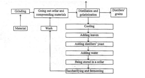 FLOW DIAGRAM OF SORGHUM LIQUOR MAKING PROCESS