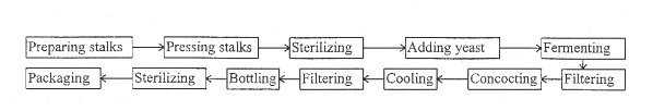 THE PROCESSING METHOD OF MAKING KELLER LIQUOR